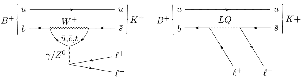 Des diagrammes de Feynman associés à des calculs en théorie quantique des champs décrivant comme un méson B<sup>+</sup> composé d'un quark u et d'un antiquark beau peut se désintégrer en différents canaux leptoniques (lepton + son antilepton) accompagnant la production d'un méson K<sup>+</sup>. Le premier montre ce qui est attendu du modèle standard en physique des particules, le second montre la réaction avec un leptoquark. © Cern LHCb collaboration