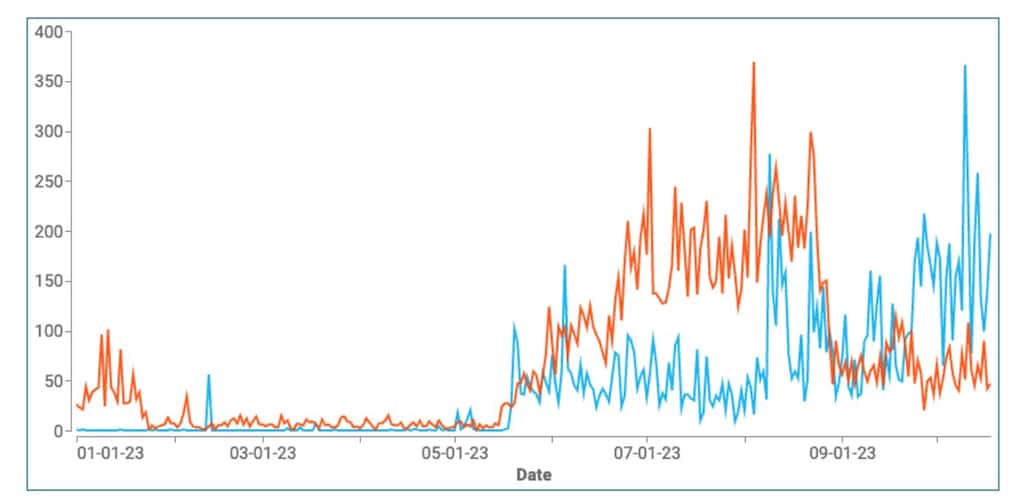 Ce graphique publié par Meltwater montre la progression du nombre de liens postés sur Reddit et X (Twitter) vers 72 sites d’images « <em>intimes et non consenties</em> » en 2023. © Meltwater