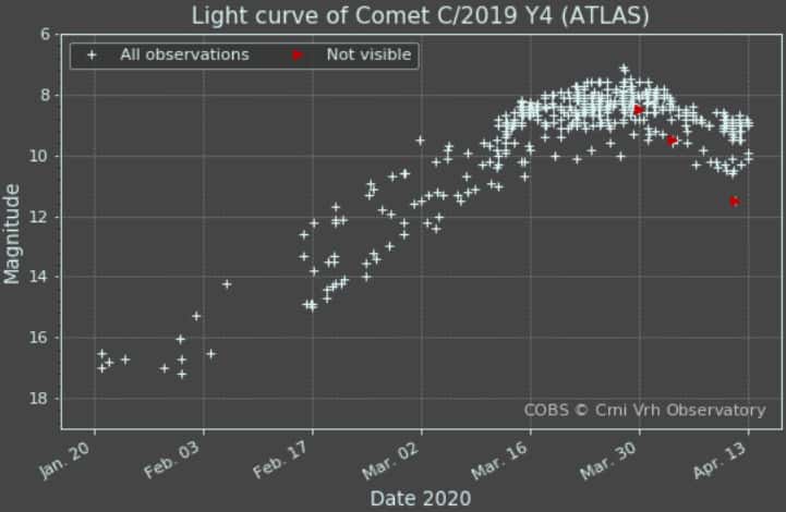 La luminosité de la comète Atlas reportée depuis début 2020. Sa magnitude aurait dû continuer de grimper jusqu'aux alentours du 31 mai, date du périhélie de la comète. © Cobs Comet Observation