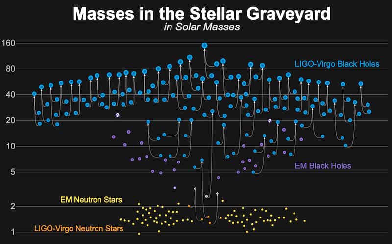 On a représenté ici les masses d’une centaine d'astres compacts détectés grâce aux ondes gravitationnelles par Ligo et Virgo. Le graphique inclut des trous noirs (en bleu), des étoiles à neutrons (en orange) ainsi que des astres dont la nature est incertaine (en gris). Chaque fusion d’un système binaire compact est représentée par trois astres sur la figure : les deux présents initialement et qui fusionnent, ainsi que l’astre résultant de la fusion. © Ligo-Virgo Collaboration, Frank Elavsky, Aaron Geller, Northwestern