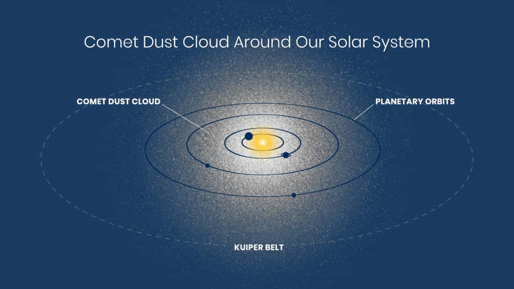 Cette illustration d'artiste montre l'emplacement et la taille d'un hypothétique nuage de poussière entourant notre Système solaire. © Nasa, ESA, Andi James, STScI.