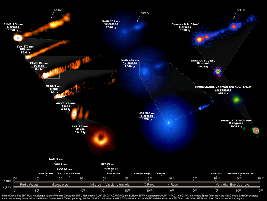 Voici une série d'images montrant à quoi ressemblait le système de phénomènes associés à M87*, sur tout le spectre électromagnétique, lors de la campagne d'avril 2017 du télescope <em>Event Horizon</em> pour prendre la première image emblématique d'un trou noir. Nécessitant 19 installations différentes sur Terre et dans l'espace, cette image révèle les énormes différences d'échelles associées aux phénomènes liés au trou noir et à son jet, lancé juste à l'extérieur de l'horizon des événements et couvrant ensuite une distance allant au-delà de la galaxie. © <em>The EHT Multi-wavelength Science Working Group; the EHT Collaboration; Alma (ESO/NAOJ/NRAO); the EVN; the EAVN Collaboration; VLBA (NRAO); the GMVA; the Hubble Space Telescope; the Neil Gehrels Swift Observatory; the Chandra X-ray Observatory; the Nuclear Spectroscopic Telescope Array; the Fermi-LAT Collaboration; the H.E.S.S collaboration; the MAGIC collaboration; the Veritas collaboration; Nasa and ESA. Composition by J. C. Algaba</em>