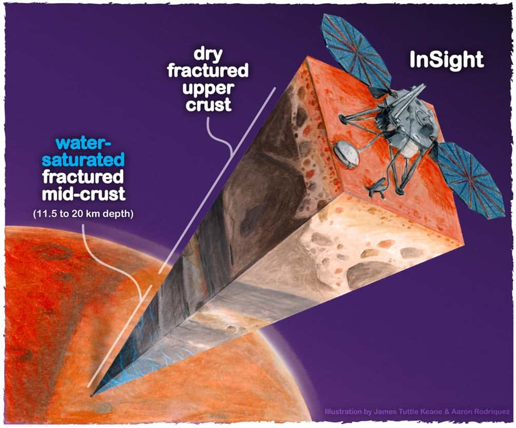 Une découpe de l'intérieur de Mars sous l'atterrisseur Insight de la Nasa. Les cinq premiers kilomètres de la croûte martienne semblent secs, mais une nouvelle étude fournit des preuves de l'existence d'une zone de roche fracturée à 11,5 à 20 kilomètres sous la surface qui est remplie d'eau liquide — plus que le volume supposé avoir rempli les anciens océans martiens hypothétiques. © James Tuttle Keane et Aaron Rodriquez, avec l'aimable autorisation du <em>Scripps Institute of Oceanography</em>