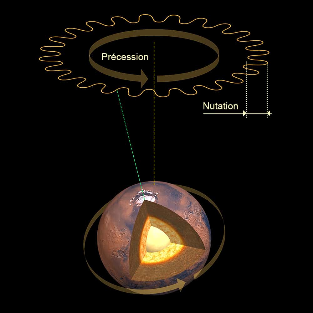 En tournant sur elle-même comme une toupie, la planète Mars force son axe de rotation à décrire un cercle autour d'une position arbitraire. C'est le phénomène de précession. Ce cercle est lui-même soumis à des petites oscillations appelées nutation. © IPGP, David Ducros