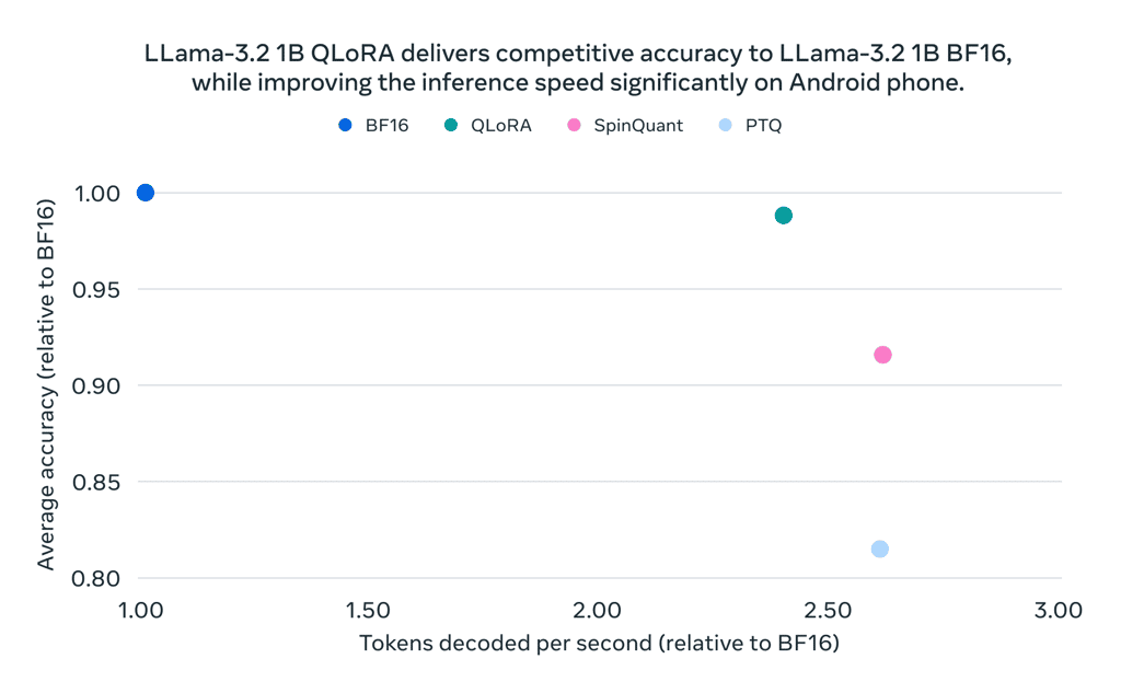 Compresser les modèles et simplifier les calculs sans perdre de pertinence dans les résultats, c’est ce que permet de réaliser l’adaptateur QLoRA. Il ponctionne moins de puissance de calcul et de mémoire vive pour parvenir au même résultat qu’un grand modèle de langage. © Meta