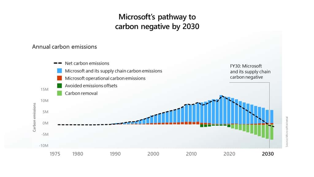 Le chemin de Microsoft vers la suppression de toute son empreinte carbone depuis 1975. © Microsoft