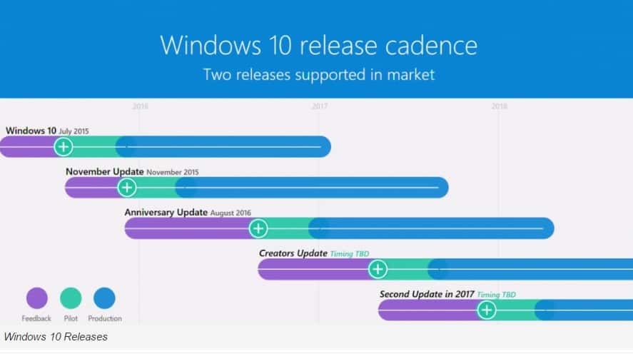 La feuille de route dévoilée par Microsoft révèle l’existence d’une seconde mise à jour pour Windows 10 qui ne sera pas finalisée avant l’année prochaine. © OnMSFT, Microsoft