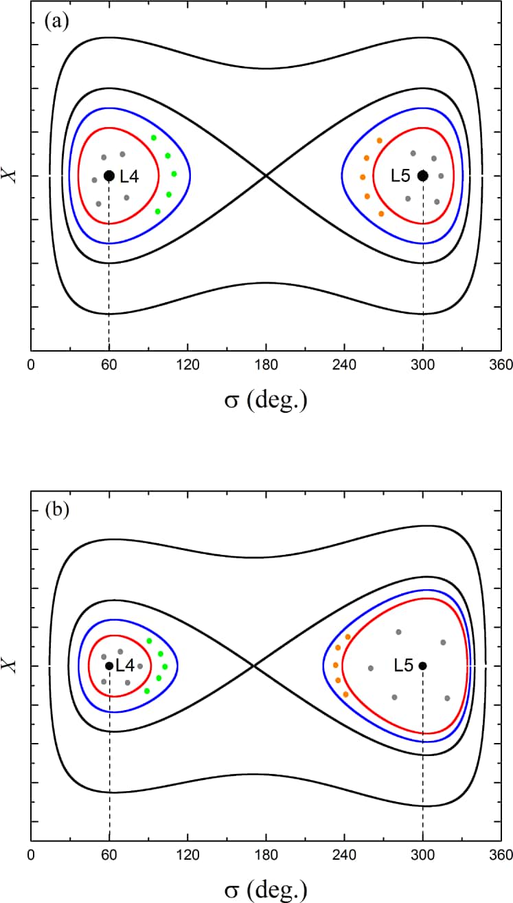 Les deux scénarios sont représentés : Jupiter non migrant (a) et Jupiter migrant vers l'extérieur avec une vitesse de 1,5 × 10−4 UA / an (b). La courbe bleue représente la limite de stabilité des troyens de Jupiter. Les points verts (autour de L4) et orange (autour de L5) adjacents indiquent les troyens avec de grandes amplitudes de résonance. À l'intérieur de la courbe rouge, les troyens (points gris) avec des amplitudes de résonance plus petites sont plus stables. Lors de la migration vers l'extérieur de Jupiter, les troyens de L4 dérivent vers le point L4 en raison de la contraction des îlots de libration, tandis que les chevaux de Troie L5 s'éloignent du point L5 en raison de l'expansion des îlots de libration. Pour référence, les lignes pointillées verticales sont tracées correspondant aux points L4 et L5 respectivement. © A&A 2023, Jian Li et <em>al.</em>