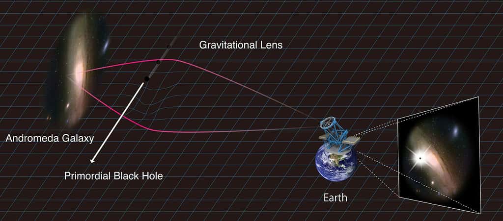 Alors que le télescope Subaru sur Terre observe la galaxie d'Andromède, une étoile de cette galaxie peut devenir nettement plus lumineuse si un trou noir primordial passe devant l'étoile par effet de lentille gravitationnelle. À mesure que le trou noir primordial continue à se « désaligner », l'étoile deviendra également plus sombre et reviendra à sa luminosité d'origine. © Kavli IPMU