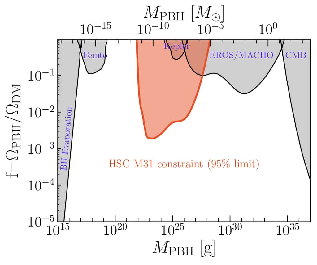 L'espace des contraintes relatives à la fraction de masse des trous noirs primordiaux contribuant peut-être à la matière noire de la Voie lactée et de la galaxie Andromède (M31). Les régions ombrées indiquent les régions exclues où l'existence de tels trous noirs primordiaux ne correspond pas aux données d'observation. La couleur rouge indique la zone exclue avec le télescope Subaru. En haut, la masse des trous noirs (<em>black holes</em>) primordiaux M<sub>PBH</sub> en fraction de masse solaire, en bas, en gramme, et à gauche, la fraction de ces trous noirs composant possiblement la matière noire. © Niikura el al., Kavli IPMU