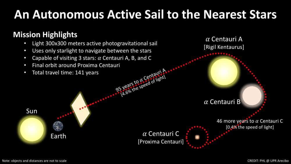 Schéma du voyage d’une sonde équipée de grandes voiles solaires, au départ de la Terre (<em>Earth</em>, en anglais sur le schéma) et à destination de Proxima b, autour de l’étoile Alpha Centauri C, plus connue sous le nom de Proxima Centauri, ou Proxima du Centaure. Il faudrait 95 ans, à 4,6 % de la vitesse de la lumière, pour rallier Alpha Centauri A et B. La sonde serait ensuite ralentie pour pouvoir s’insérer en orbite en douceur autour de l’exoplanète. © PHL @ UPR Arecibo