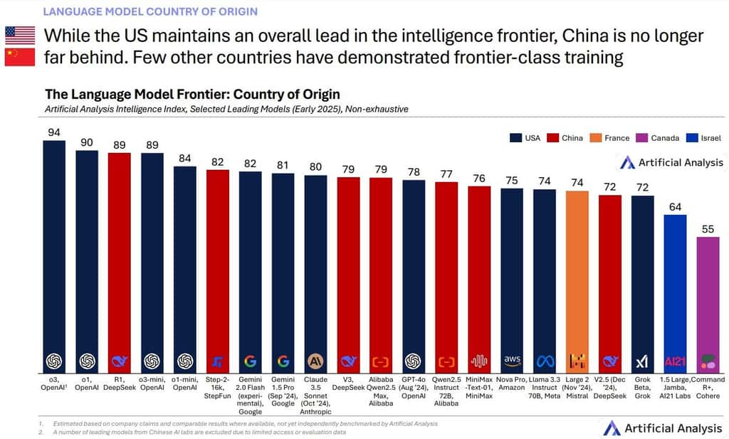 Les États-Unis et la Chine sont devant toutes les autres IA, mais avec quels moyens ? Avec peu d’investissements, la France, avec Mistral AI, occupe la troisième place des pays leaders pour leur IA. Les autres Européens sont sortis de la course. Surprenant non ? © Artificial Analysis