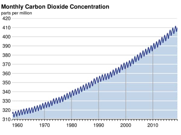  L'évolution de la concentration en dioxyde de carbone depuis le début des mesures par l'observatoire Mauna Loa. © Scripps CO<sub>2</sub> Program
