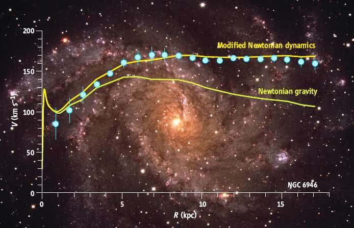 On peut dresser la courbe de vitesse de rotation des étoiles dans la galaxie spirale NGC 6946 en fonction de leur distance (en milliers de parsecs). La théorie Mond reproduit bien les observations alors que la théorie de Newton échoue. © Science