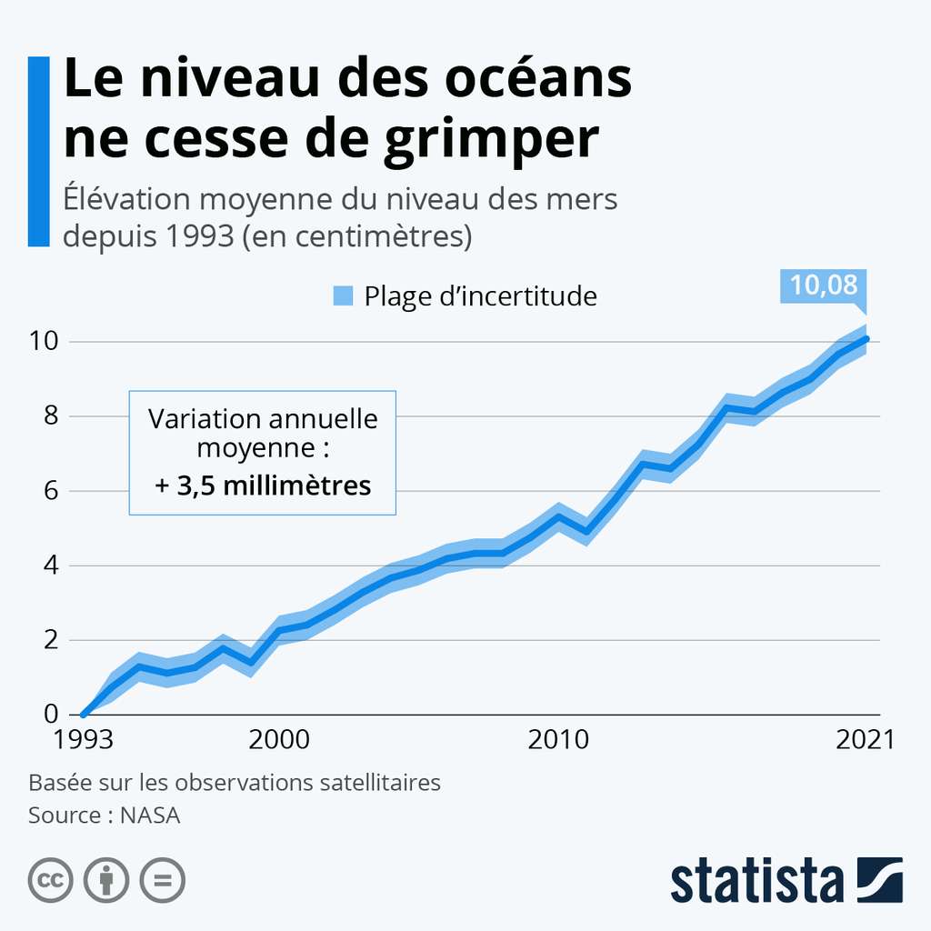 L'élévation du niveau des mers des mers depuis 1993. © Statista