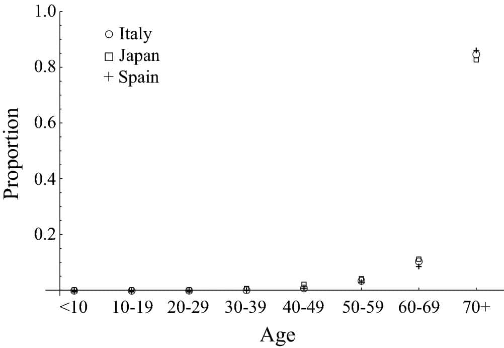 La distribution de la mortalité en fonction de l'âge en Italie, au Japon et en Espagne. La plus grande mortalité est observée chez les 70 ans et plus. Données collectées le 7 mai 2020 pour le Japon, le 12 mai pour l'Espagne et le 13 mai pour l'Italie.© Ryosuke Omori et al. <em>Scientific Reports</em>