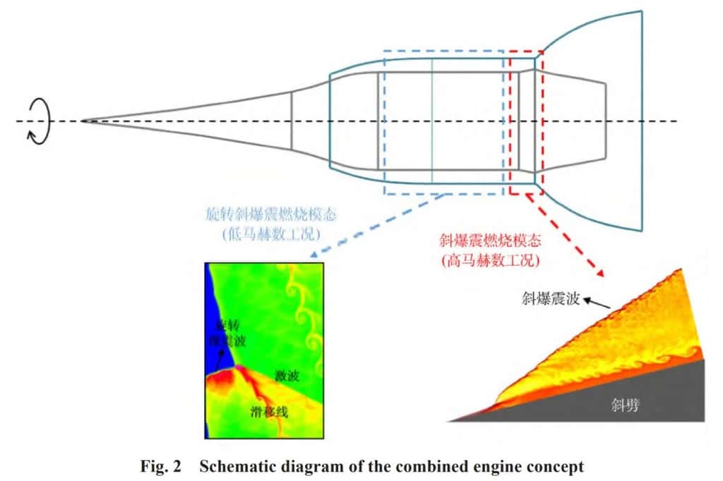 Un schéma du moteur, avec la détonation rotative à gauche (en bleu) et la détonation oblique à droite (en rouge). © Beijing Power Machinery Institute