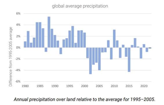 L'évolution des précipitations dans le monde. © Global Water Monitor