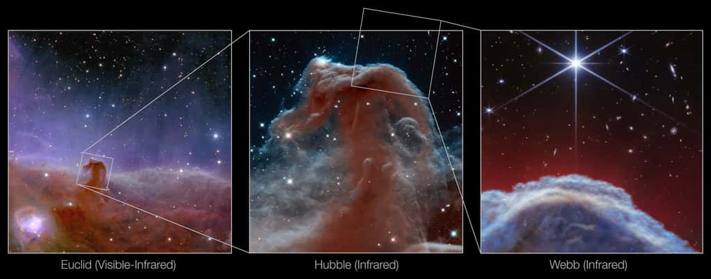  L'image (à gauche), publiée en novembre 2023, présente la nébuleuse de la Tête de Cheval vue par le télescope Euclid de l'ESA. Euclid a capturé cette image en une heure environ, ce qui démontre la capacité de la mission à imager très rapidement une zone du ciel avec un niveau de détail élevé. L'image (au milieu) montre la vue infrarouge de la nébuleuse réalisée par le télescope spatial Hubble qui a été présentée comme l'image du 23<sup>e</sup> anniversaire du télescope en 2013. Cette image capture des panaches de gaz et révèle une structure magnifique et délicate qui est normalement obscurcie par la poussière. L'image (à droite) a été prise par l'instrument NIRCam (<em>Near-InfraRed Camera</em>) du télescope spatial Nasa/ESA/CSA James-Webb. Il s’agit de l’image infrarouge la plus nette de l’objet à ce jour, montrant une partie de la nébuleuse sous un tout nouveau jour et capturant sa complexité avec une résolution spatiale sans précédent. © ESA/Euclid/Euclid Consortium/Nasa, J.-C. Cuillandre (CEA Paris-Saclay), G. Anselmi, Nasa, ESA, et <em>the Hubble Heritage Team</em> (AURA/STScI), ESA/Webb, CSA, K. Misselt (Université d'Arizona) et A. Abergel (IAS/Université Paris-Saclay, CNRS), M. Zamani (ESA/Webb)