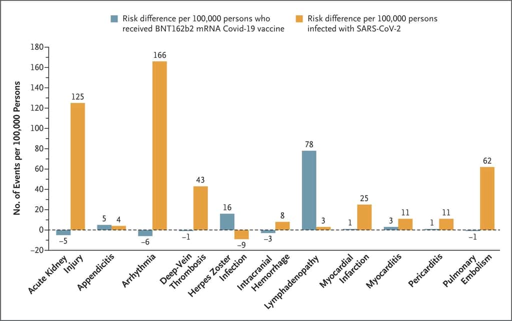 La comparaison du nombre de cas pour 100.000 personnes de différentes affections entre les personnes vaccinées et infectées par la Covid-19. © Noam Barda et al. NEJM