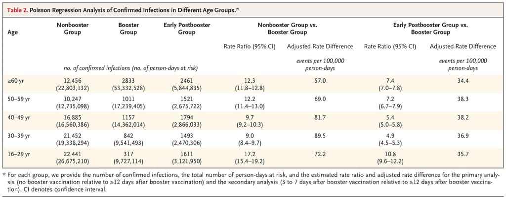 L'effet de la dose de rappel sur les infections selon les tranches d'âge, en comparaison au groupe non boosté et boosté précoce (<em>early postbooster</em>). © Yinon M. Bar-On et <em>al., The NEJM </em>