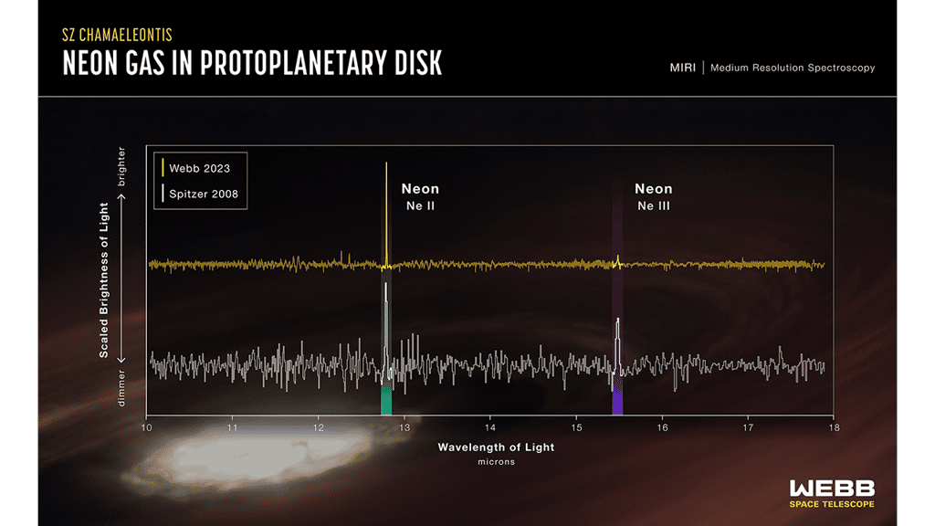 Le contraste des données récoltées par les télescopes spatiaux James-Webb et Spitzer de la Nasa montrent que le disque entourant l’étoile SZ Chamaeleontis (SZ Cha) a changé en seulement 15 ans. En 2008, la détection par Spitzer de néon III significatif a fait de SZ Cha une valeur aberrante parmi de jeunes disques protoplanétaires similaires. Cependant, lorsque James-Webb a observé SZ Cha en 2023, le ratio de néon II à III était dans les valeurs habituelles. © Nasa / ESA / CSA / Ralf Crawford (STScI)