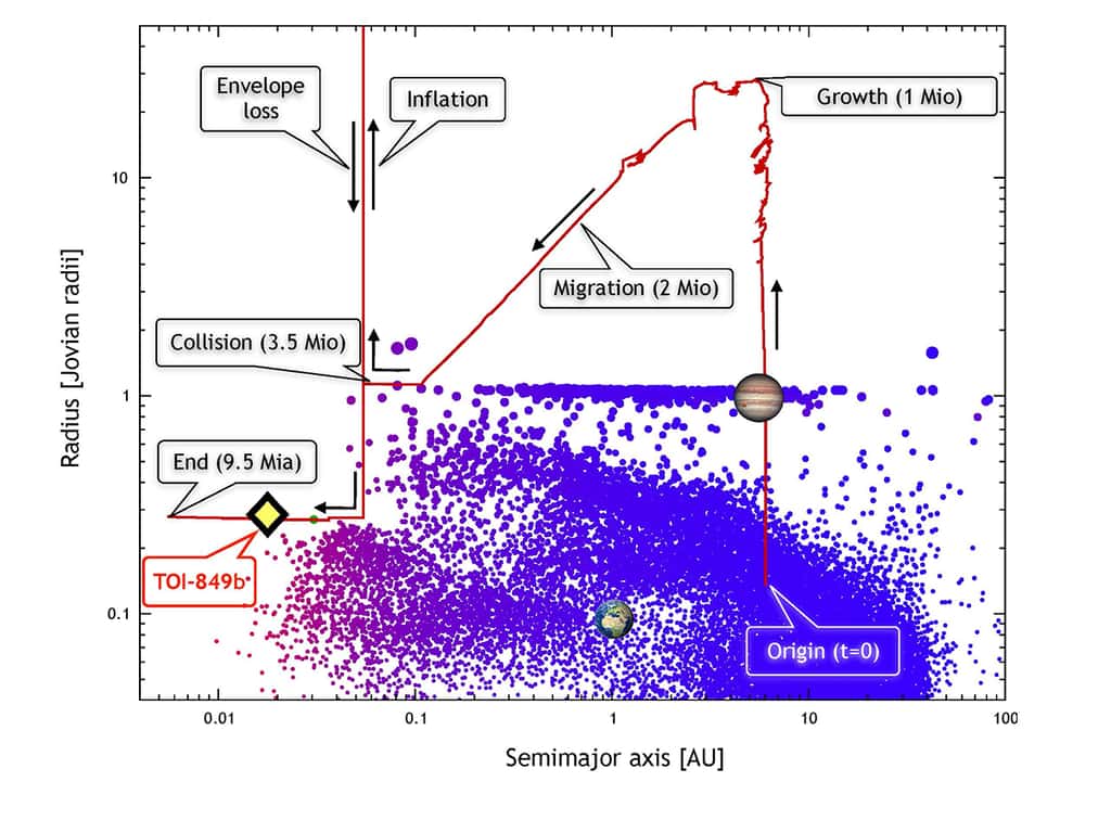Chemin évolutif potentiel de TOI 849 b : la ligne rouge montre le chemin évolutif d'une planète simulée qui a finalement des propriétés similaires à la vraie planète TOI 849 b. Le chemin est indiqué par la variation de son demi-grand axe en unités astronomiques (UA), c'est-à-dire la distance de l'étoile sur l'axe des x, et par la variation de celui de son rayon en unité de rayons joviens sur l'axe des y. Les autres points bleu-rouge montrent d'autres planètes prédites par le Modèle de Berne. La Terre et Jupiter sont montrés à leurs positions pour comparaison. La planète commence comme petit embryon planétaire au temps initial t=0 année à environ 6 UA. Au cours des 1 million d'années qui suivent, la protoplanète croît en masse, ce qui augmente son rayon. Pendant cette phase, le rayon de planète est encore maintenu très grand, parce que la planète se trouve encore dans son disque de gaz qui l'alimente. L'augmentation de la masse de la planète cause sa migration vers l'intérieur, vers son étoile mère. Cela réduit son rayon. Après 3,5 millions d'années, la planète arrive au bord interne du disque. Là, elle subit un impact géant avec une autre protoplanète dans son système planétaire. L'énergie et la chaleur énorme libérée par l'impact causent une forte inflation de l'enveloppe de gaz et ultérieurement la dissipation de l'enveloppe. La perte du gaz réduit de nouveau le rayon, et un noyau mis à nu se forme. Au cours de milliards d'années qui suivent, le noyau se rapproche encore plus de son étoile en raison des effets de marée. La planète modélisée a un rayon, une masse, et un demi-grand axe qui ressemblent beaucoup à la vraie TOI-849b, qui est représentée par un symbole noir et jaune. Finalement, après 9,5 milliards d'années, la planète tombe dans son étoile mère. © Université de Berne 