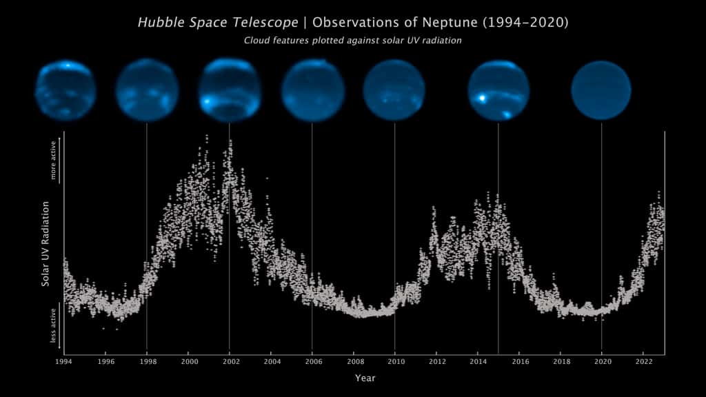 Cette séquence d'images de Hubble montre que le nombre de nuages augmente de plus en plus après un pic du cycle solaire et diminue périodiquement sur une période de 11 ans. Le niveau de rayonnement ultraviolet du Soleil est tracé sur l'axe vertical. Le cycle de 11 ans est tracé en bas de 1994 à 2022. Les observations de Hubble montrent clairement une corrélation entre l'abondance des nuages et le pic d'activité solaire. © Nasa, ESA, Erandi Chavez (UC Berkeley), Imke de Pater (UC Berkeley)