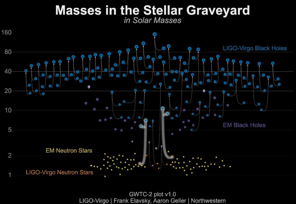 Un tableau des masses d'étoiles à neutrons et de trous noirs mesurées grâce aux ondes gravitationnelles (en bleu et orange) et aux observations électromagnétiques (en jaune et violet). GW 200105 et GW 200115 sont mis en évidence comme résultant de la fusion d'étoiles à neutrons avec des trous noirs. © LIGO-Virgo / Frank Elavsky, Aaron Geller / Northwestern