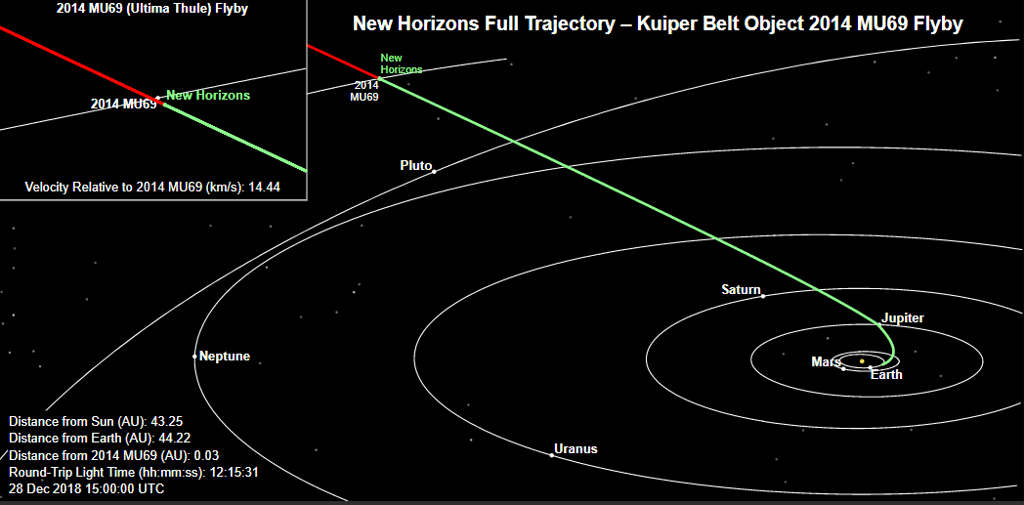 Position de New Horizons le 28 décembre 2018. Du haut de ses 4,5 milliards et des poussières, Ultima Thulé conserve la mémoire des premiers instants du Système solaire. Cet objet antique se terre dans la ceinture de Kuiper, à 6,6 milliards de kilomètres de notre étoile. Il se trouve à environ 1,6 milliard de kilomètre au-delà de Pluton. La lumière met 6 heures à parvenir à la Terre, donc les données de New Horizons également. © <em>JHU Applied Physics Laboratory</em>