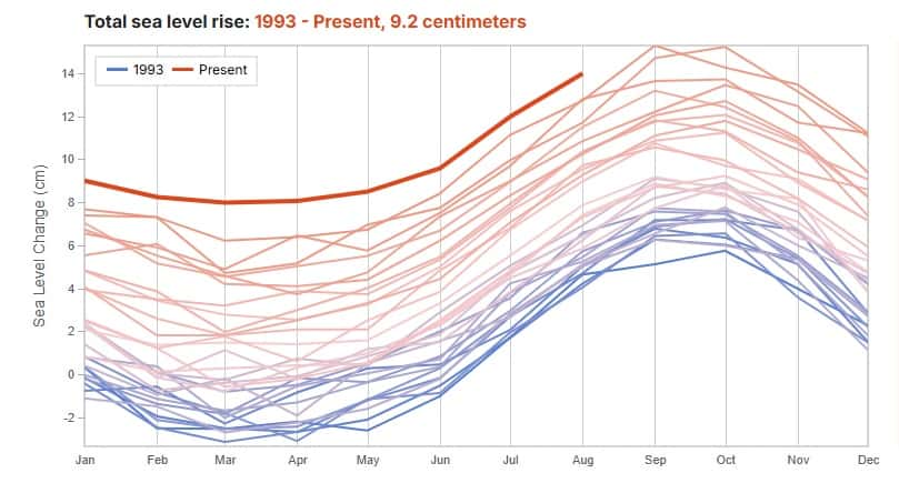 L'évolution du niveau de la mer au cours d'une année entre 1993 (en bleu) et de nos jours (en rouge). © earth.gov/sealevel