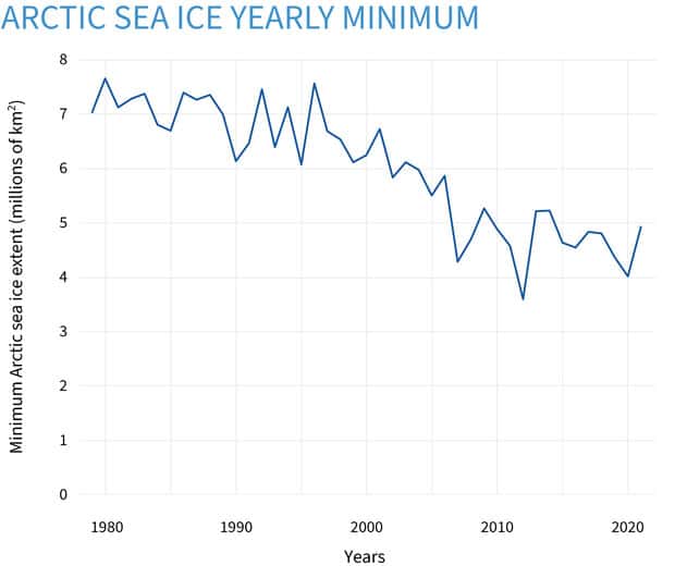 Surface de la glace arctique l'été depuis 1980. © NOAA 