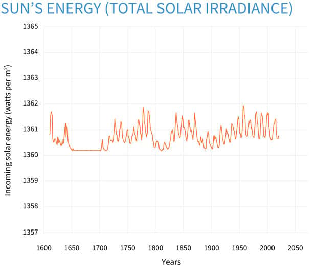 Évolution des cycles solaires depuis 1600. © NOAA 