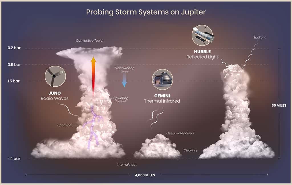 Cette illustration montre les éclairs, tours convectives (nuages d'orage), nuages d'eau profonds et éclaircies dans l'atmosphère de Jupiter sur la base des données recueillies par Juno, Hubble et Gemini. La région illustrée couvre une largeur horizontale d'environ 6.500 kilomètres. © Nasa, ESA, M.H. Wong (UC Berkeley), et A. James et M.W. Carruthers (STScI).