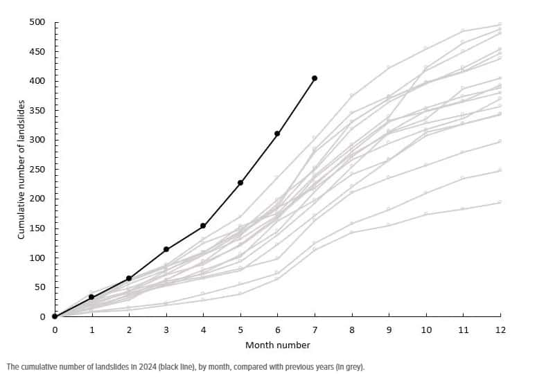En noir foncé, la courbe du nombre de glissements de terrain en 2024, et en gris les précédentes années. © EOS