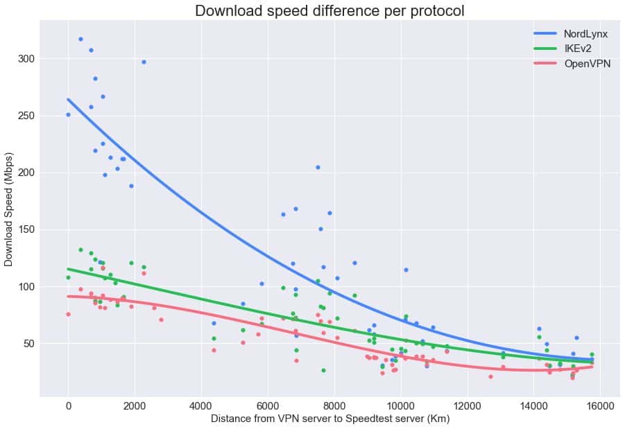 Ce graphique montre que le protocole Wireguard adapté par NordVPN délivre des vitesses de téléchargement bien plus élevées que ses concurrents et notamment OpenVPN. © NordVPN