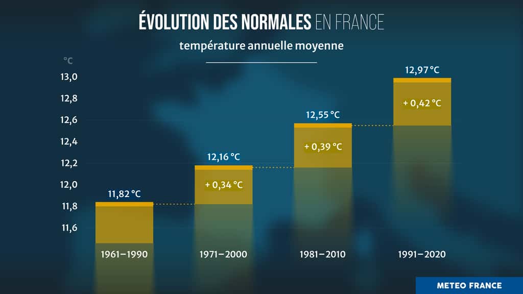 Évolution de la température moyenne en France. © Météo France