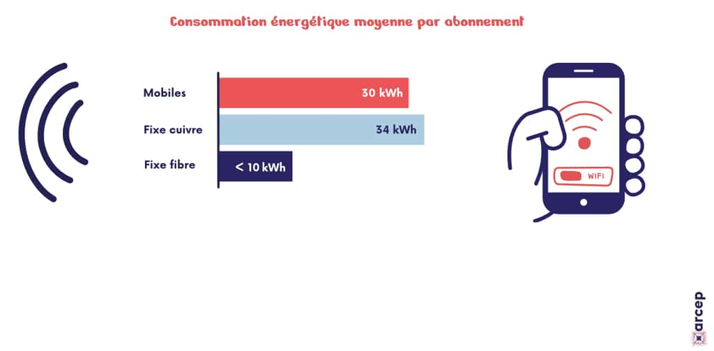 Résultats de la 2<sup>e</sup> enquête annuelle « Pour un numérique soutenable ». © Arcep