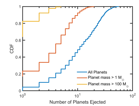 Masse et nombre des planètes éjectées. En bleu sont représentées toutes les planètes, en rouge les planètes de masses inférieures à celle de la Terre, et en jaune les planètes de plus de 100 masses terrestres. © Coleman, 2024