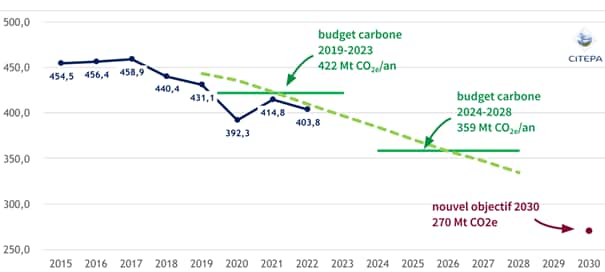 Les émissions de CO2 de la France à partir de 2015, avec une projection jusqu'en 2030, comparées aux objectifs. © Citepa