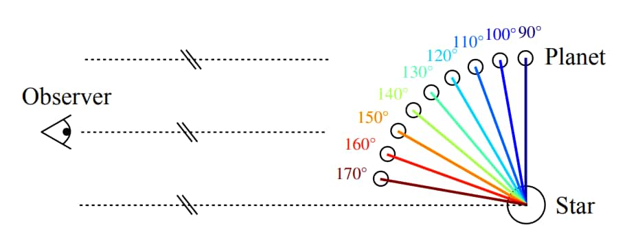Les chercheurs ont étudié la vision qu'aurait un observateur selon différents angles α entre l'axe étoile-planète et la direction d'observation. Plus particulièrement, ils ont tracé le spectre lumineux total qui serait détecté (F) et le flux polarisé (Q) selon chaque angle. © Victor J.H. Trees, Daphne M. Stam