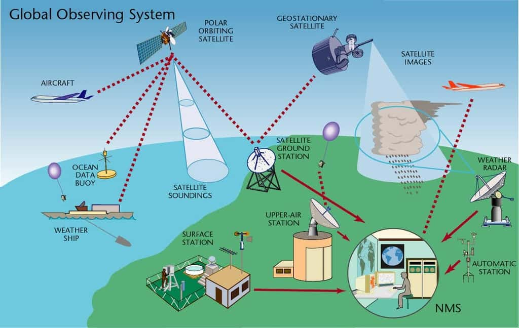 Les différents moyens techniques qui permettent l’observation du climat. © Organisation météorologique mondiale