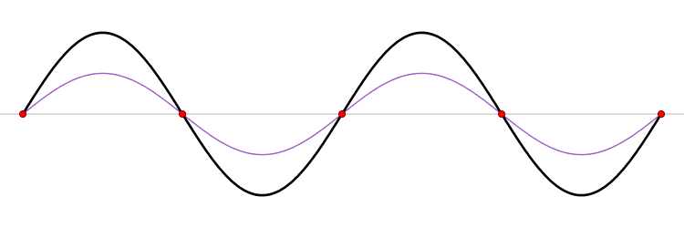 L'onde stationnaire est ici la superposition de deux ondes progressives de sens de propagation opposés. © Lucas Vieira, Wikimedia Commons