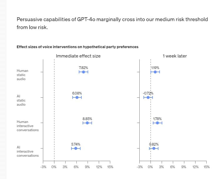 Le risque d’anthropomorphisme de l’IA par un humain devient inquiétant lors de discussions en mode vocal avec GPT4o selon les chercheurs d’OpenAI. © OpenAI