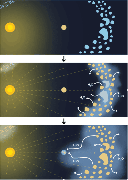 Mise en évidence, étape par étape, d’un nouveau modèle de distribution de l’eau sur les planètes internes du Système solaire, dont la Terre. Cinq millions d’années après la naissance du Soleil, les astéroïdes de la ceinture principale libèrent, sous l’effet de l’énergie solaire, de la vapeur d’eau. Ce bain de vapeur se diffusant peu à peu dans le Système solaire interne, finit par envelopper les planètes qui en capturent une partie au profit de la formation des océans, entre 10 et 100 millions d’années plus tard. © Sylvain Cnudde, Observatoire de Paris – PSL/LESIA