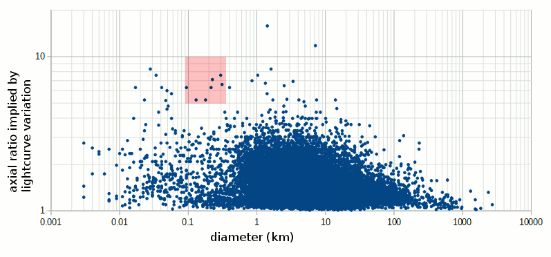 Distribution des rapports d'axe que l'on pourrait déduire des variations de luminosité pour les objets de la ceinture d'astéroïde. Un astéroïde pourrait présenter les mêmes oscillations que 'Oumuamua mais ce serait très peu probable. © Wm. Robert Johnston