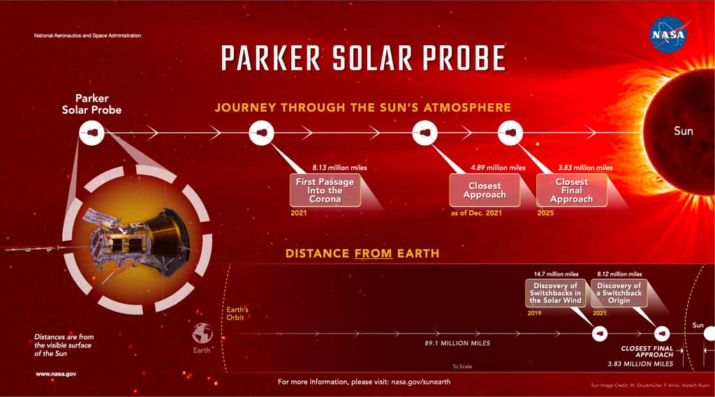 Les prochaines visites au Soleil de Parker Solar Probe sont encore plus proches ! © Nasa, Goddard Space Flight Center, Mary P. Hrybyk-Keith