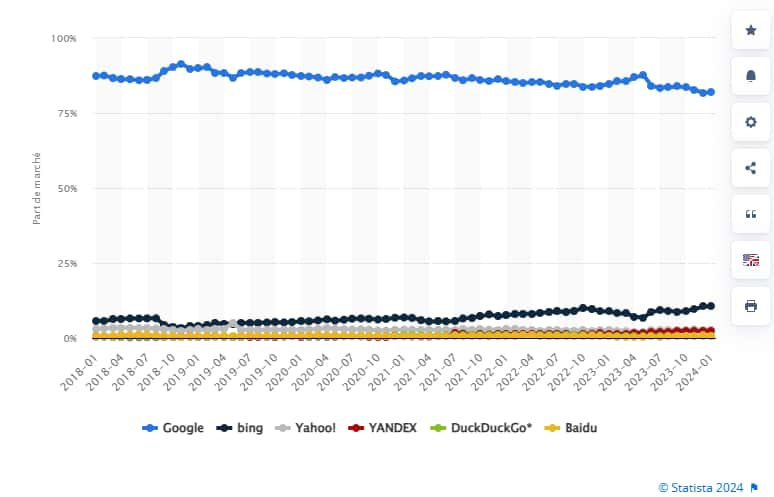 Part de marché mondiale des principaux moteurs de recherche sur ordinateurs de janvier 2018 à janvier 2024. Google reste clairement très loin devant ses concurrents. Qwant et Ecosia restent anecdotiques. © Statista