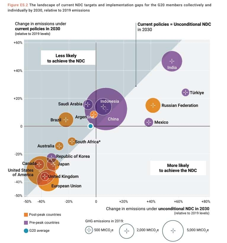 En orange, les pays ayant déjà atteint leur pic d'émissions de gaz à effet de serre, et en violet les pays qui ne l'ont pas encore atteint. © ONU