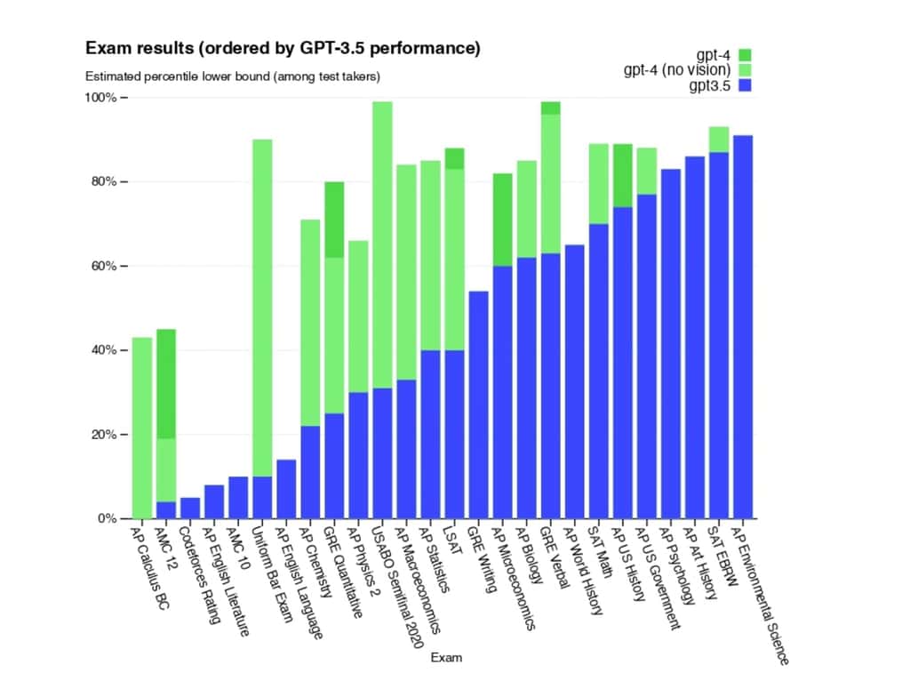 Les performances de GPT-4 (en vert) par comparaison à celles de GPT-3.5 (en bleu) aux principaux examens américains. © OpenAI